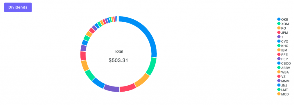 Visualized Dividend Earnings Donut Chart